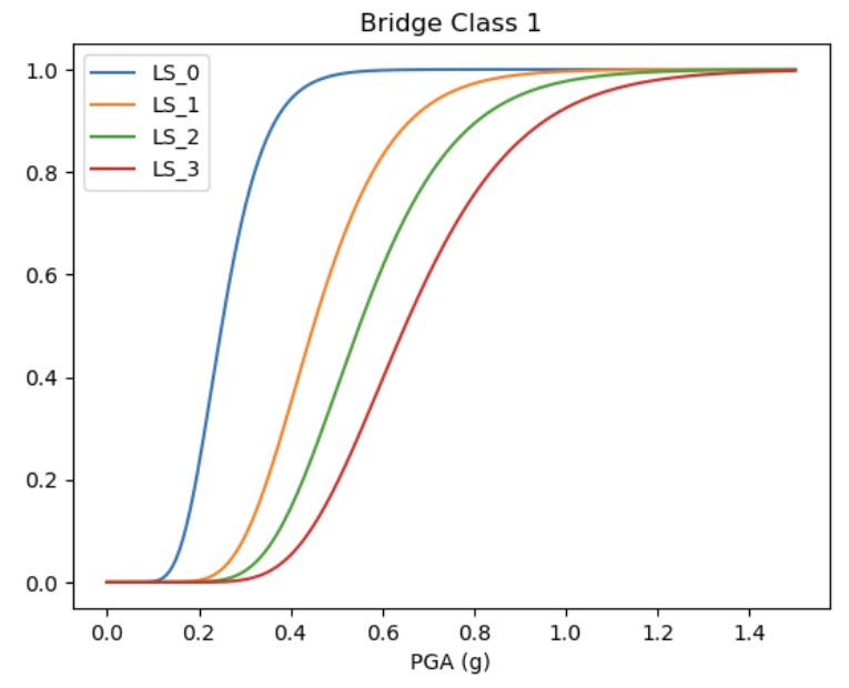 Figure 4. Visualization of the created fragility functions