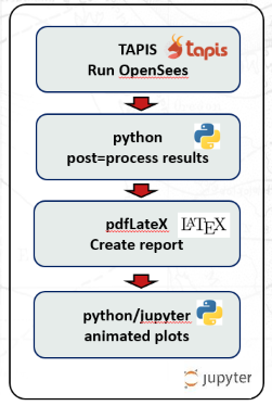 OpenSees numericla simulation workflow